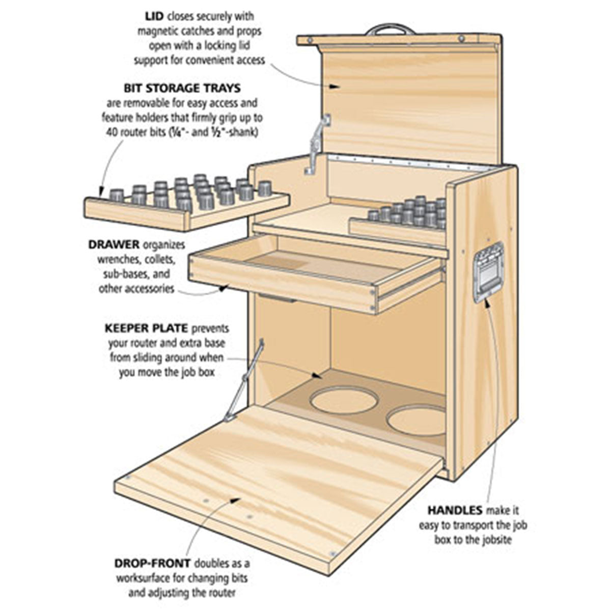 Woodsmith Router Job Box Plan